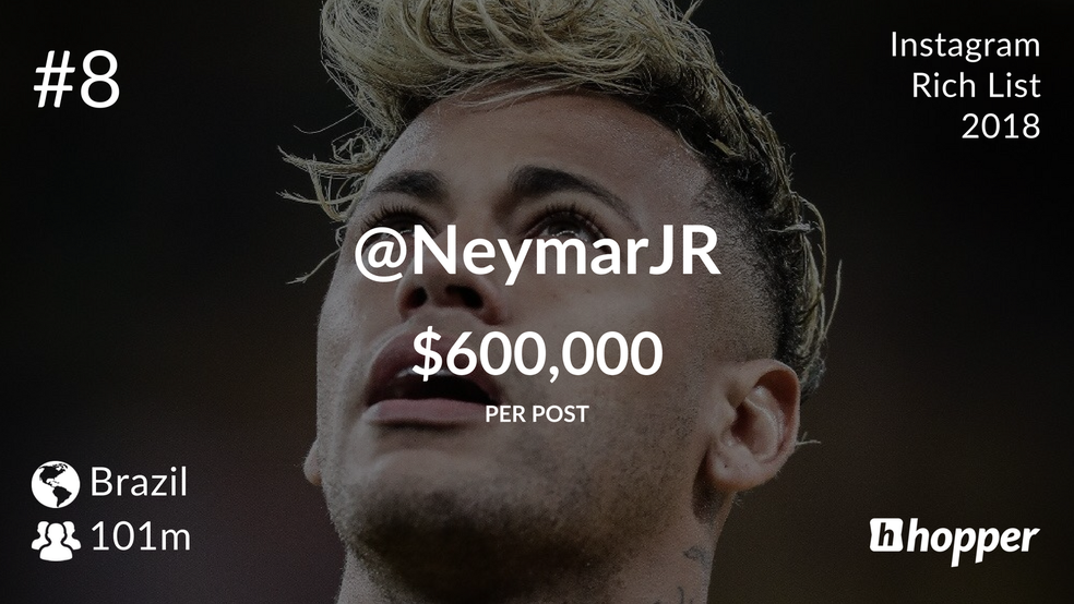 Neymar the highest paid Brazilian by post on Instagram Photo: Divulgao / Hopper HQ