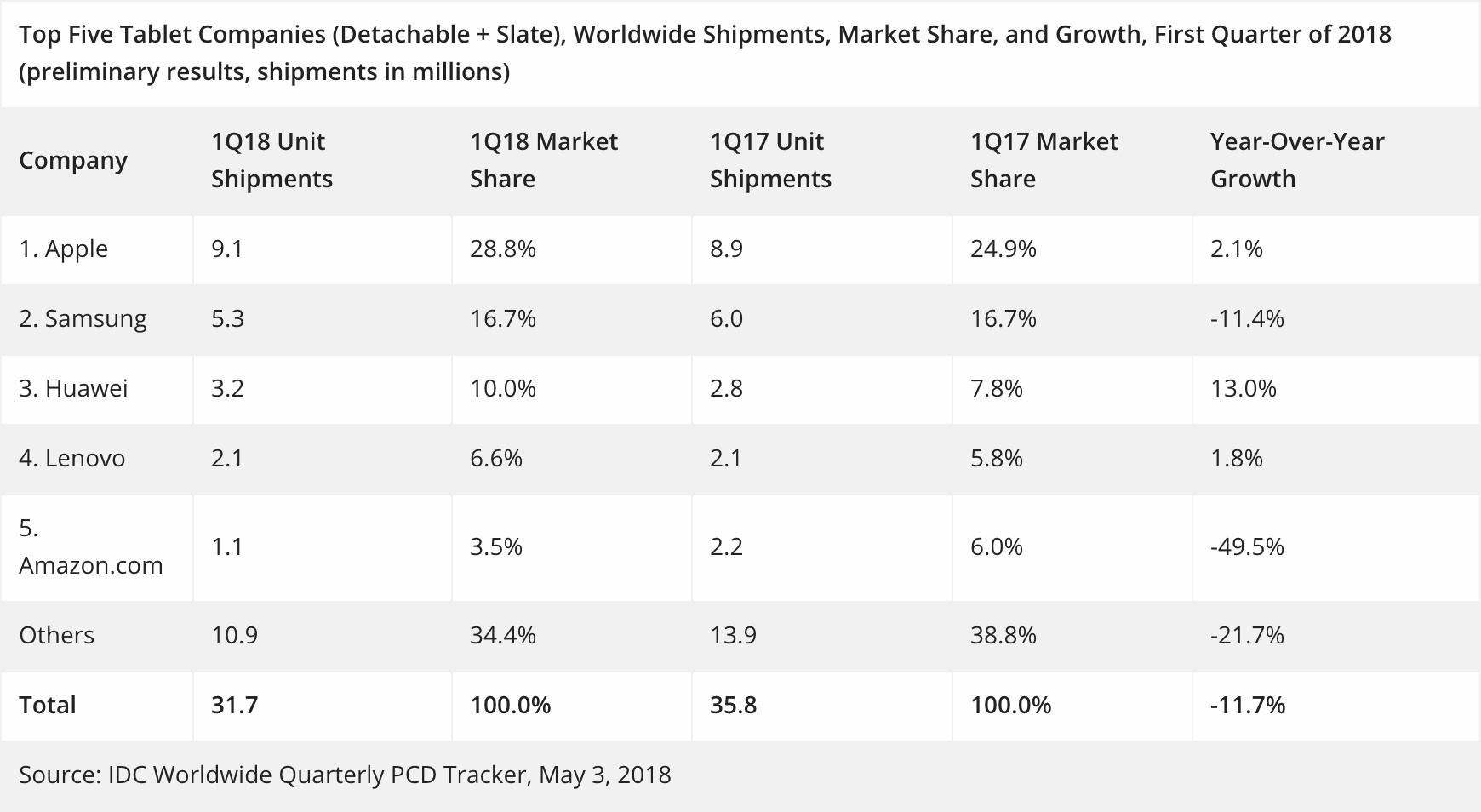 Worldwide tablet market share in the first quarter of 2018 (IDC)