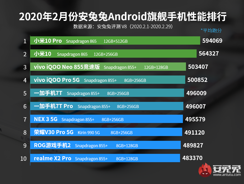 February's top 10 most powerful smartphones