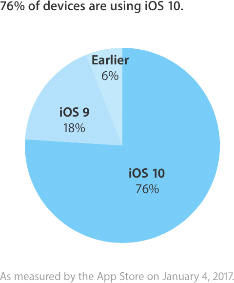 iOS 10 is now in 76% of all iGadgets
