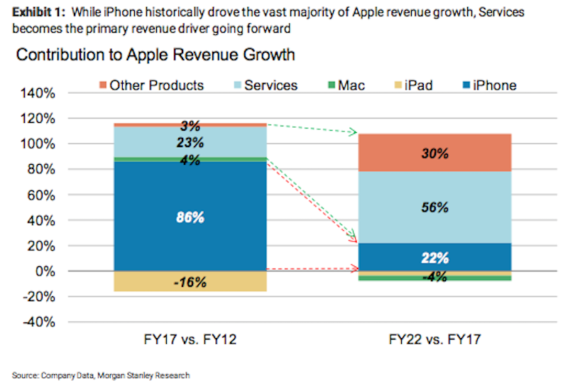Apple's revenue growth projection over the next five years, with services leading