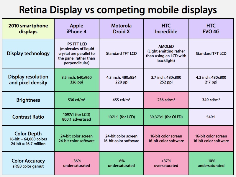 Retina Display is highly appreciated by experts, but not necessarily perfect