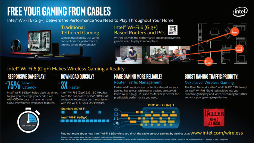 intel is the plan for wireless gameplay, infographic showing different scenarios and qualities of Wi-Fi 6