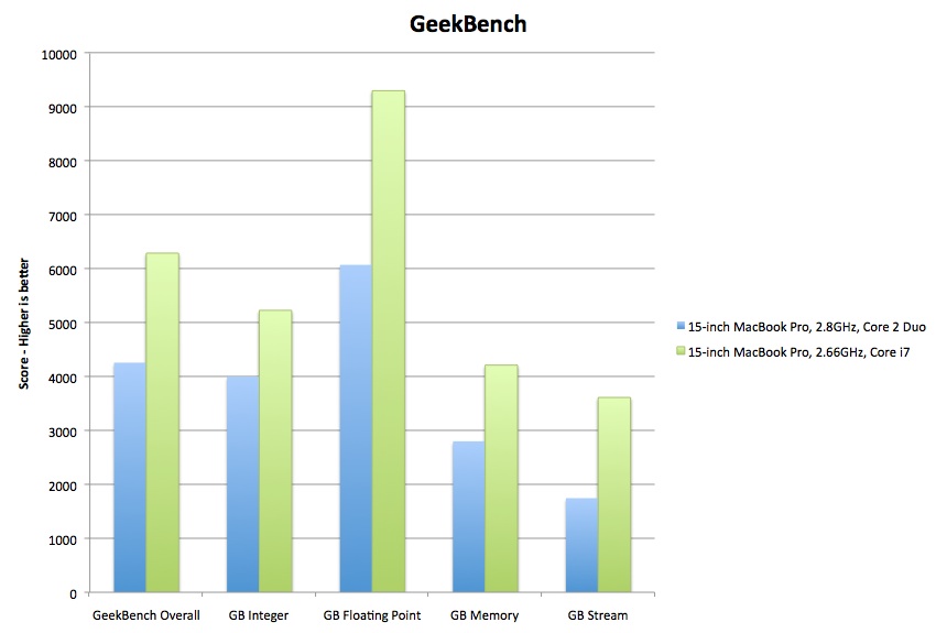 The first benchmarks for the new MacBooks Pro Core i7 come out; they are up to 50% faster!