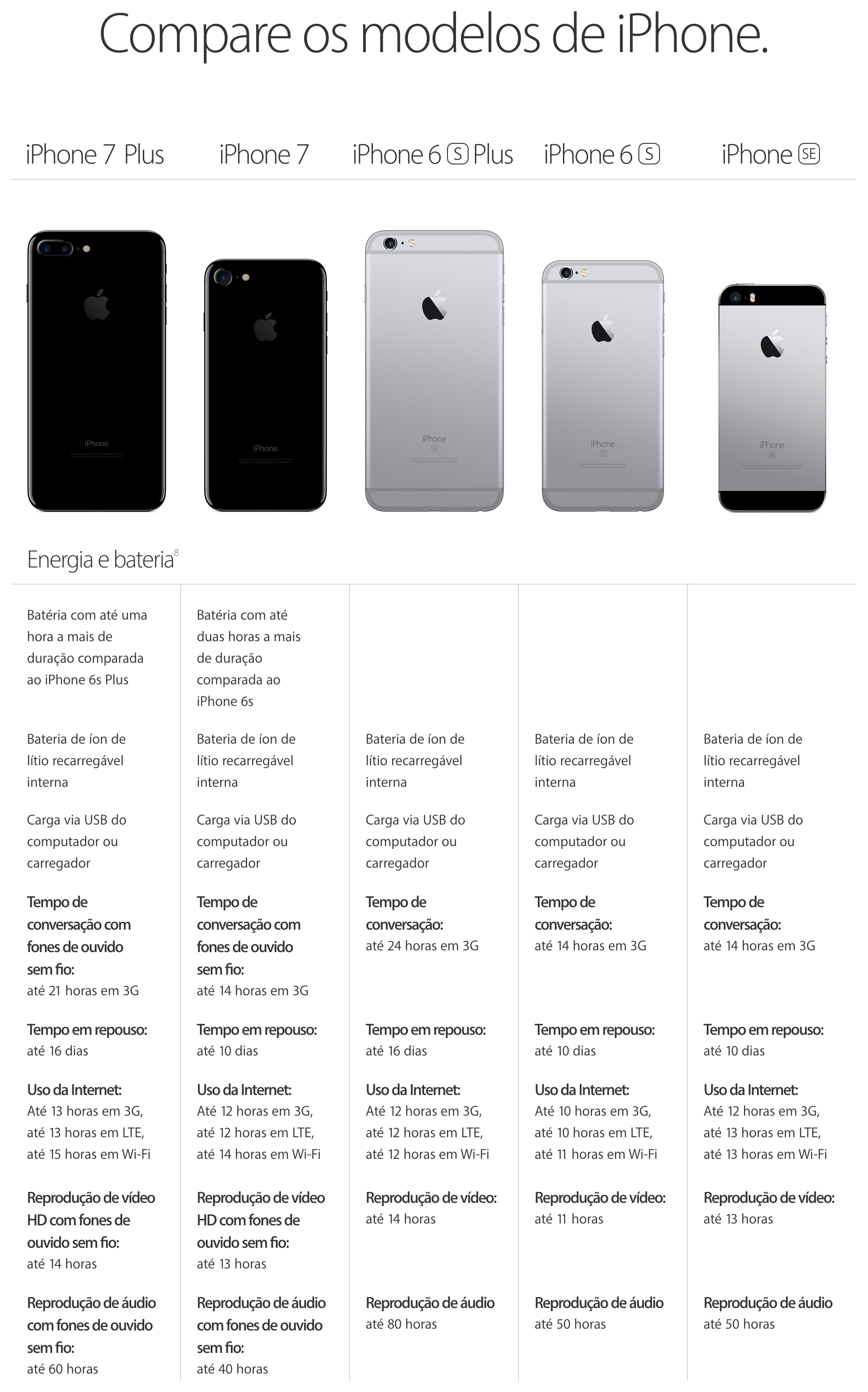 Comparison of iPhones batteries