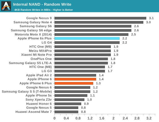 IPhone 6s benchmarks