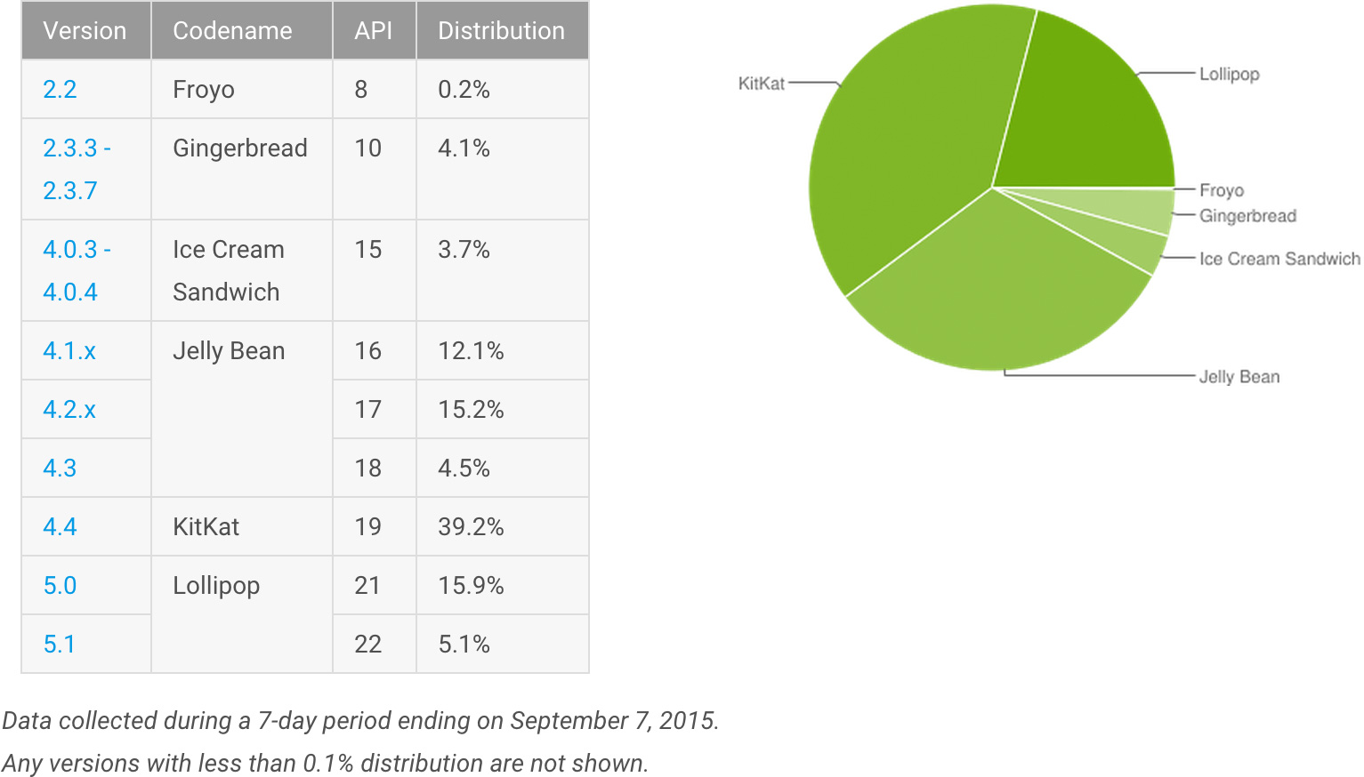Adoption of Android versions