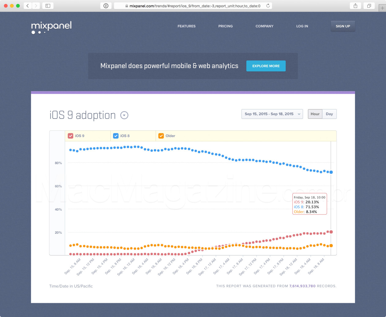 In less than 48 hours, iOS 9 adoption already exceeds 20%