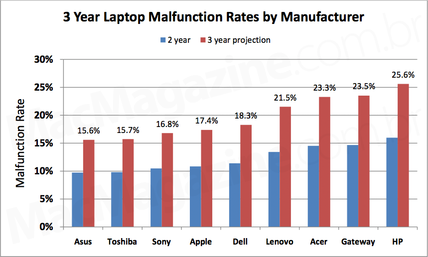 Apple is above average in a study on laptop reliability; ASUS leads