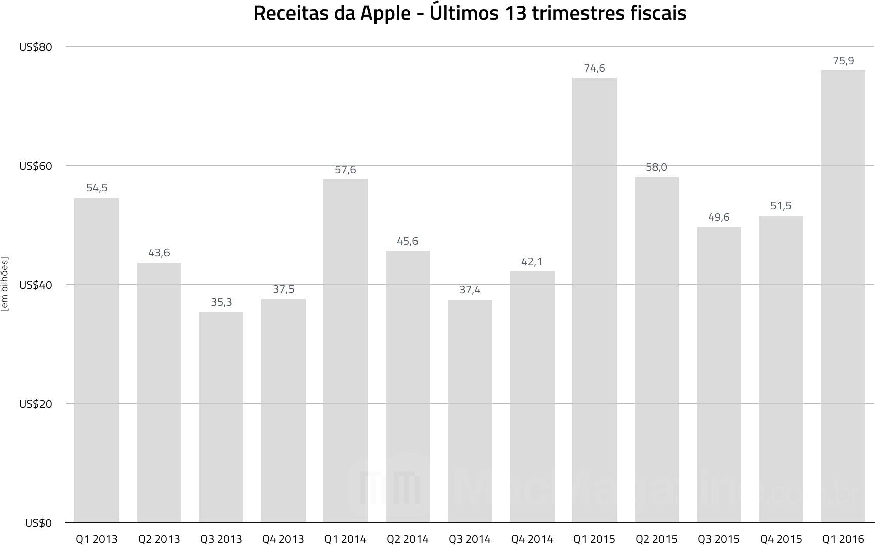 Apple financial results chart - FQ1 2016