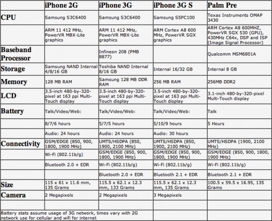 Comparison between iPhone models and Palm Pre