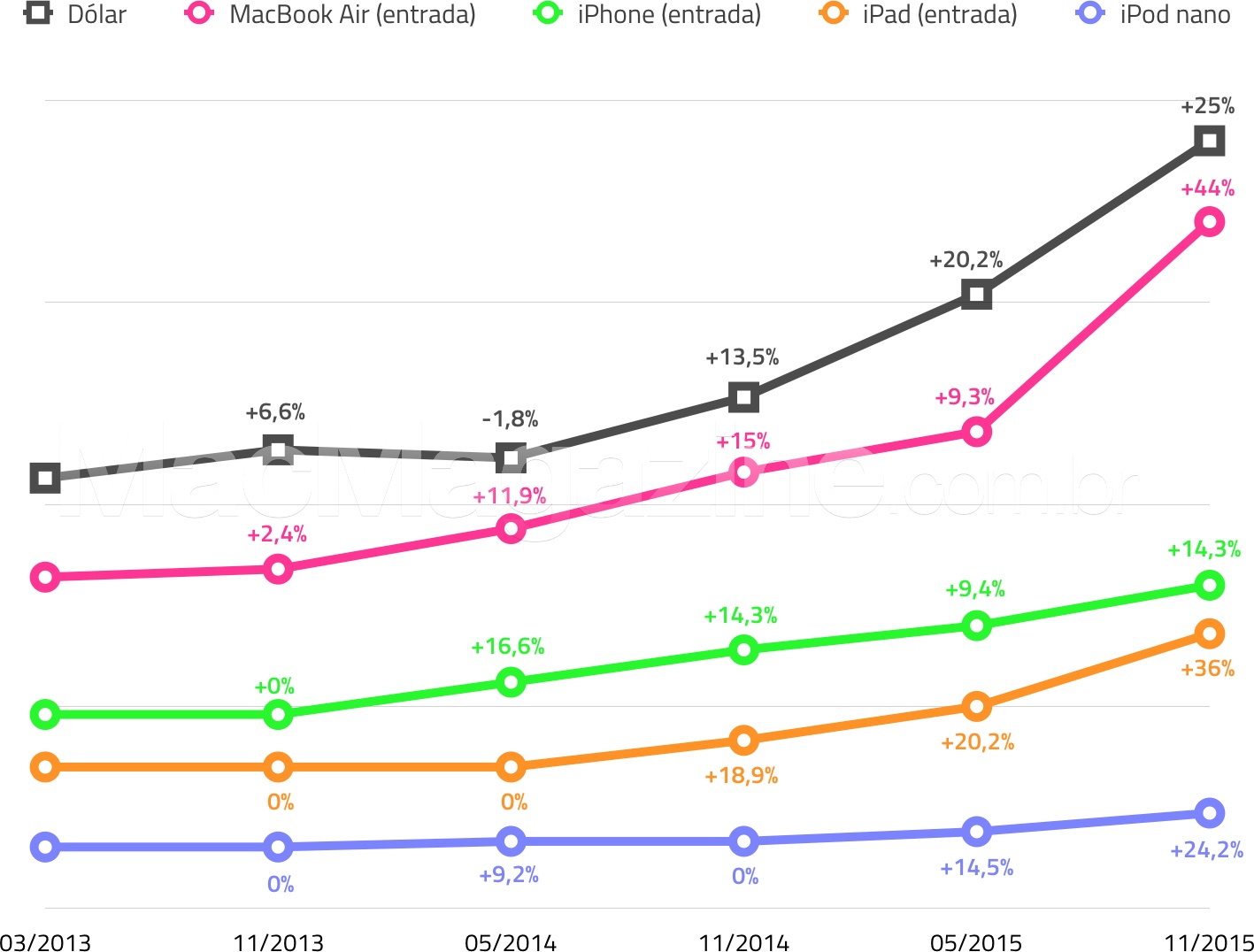 Chart comparing Apple prices in Brazil