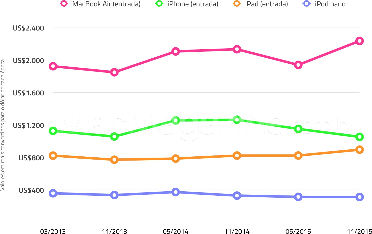 Chart comparing Apple prices in Brazil