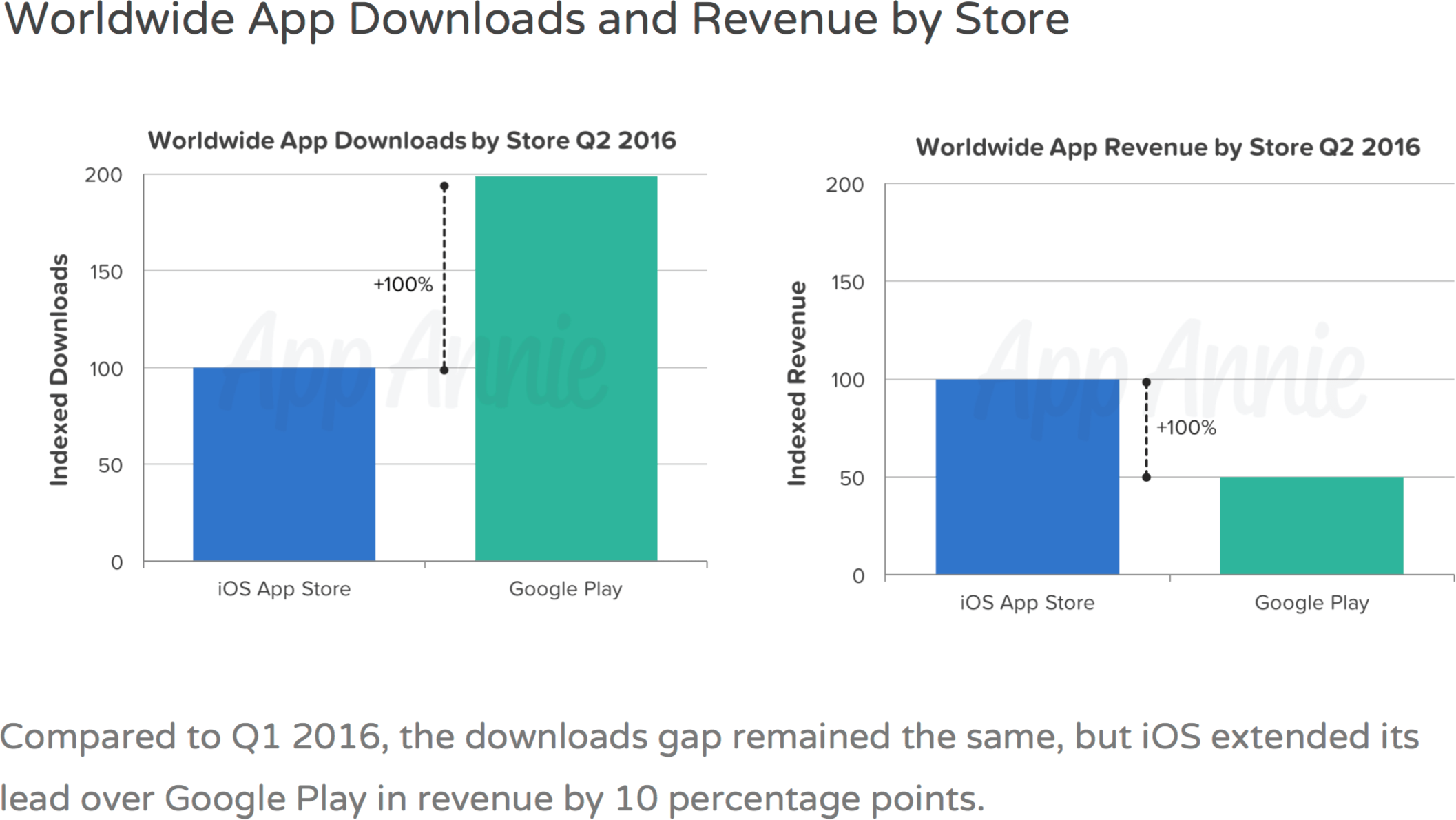 Graph - App Store vs. Google Play