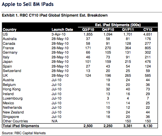 IPad sales via RBC Capital