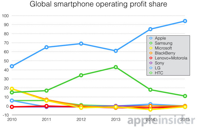 Apple now accounts for 94% of all global smartphone sales