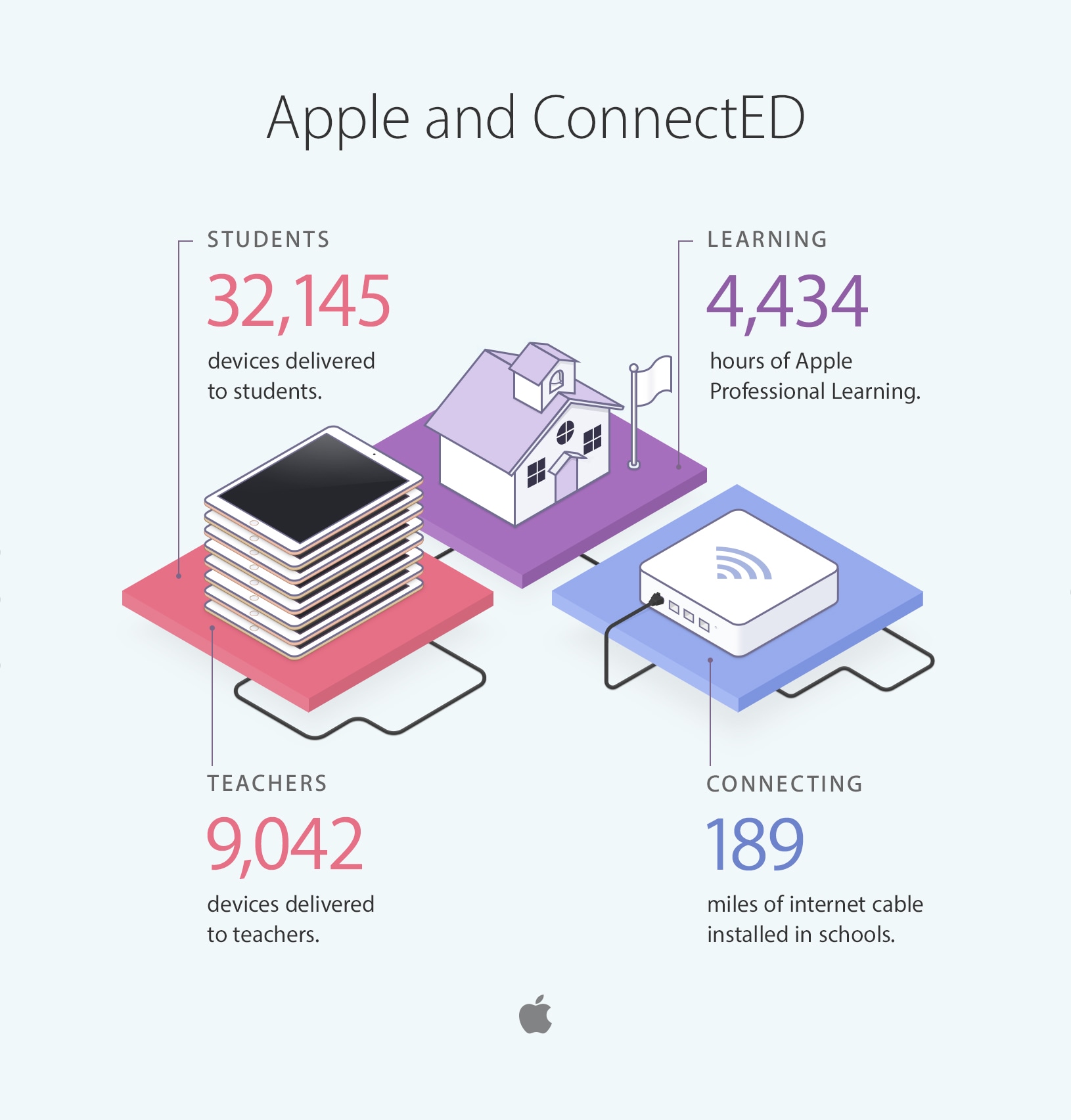 Apple ConnectED infographic