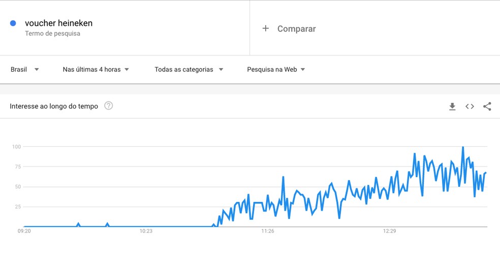 Google Trends shows increase in searches for the term "heineken voucher" Photo: Reproduo / dnetc