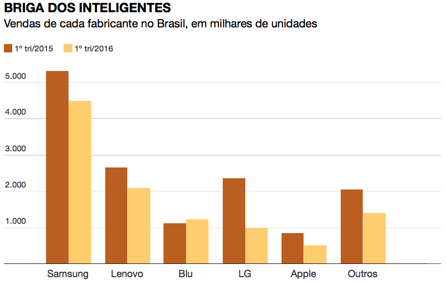 Smartphone sales chart in Brazil