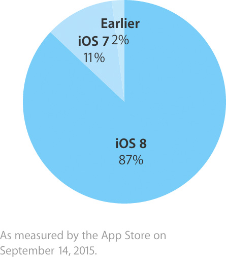 Official iOS usage chart