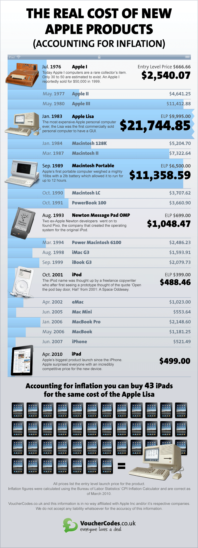 $ 11,000 for the First Apple Portable Computer! The Real Cost of Apple Products