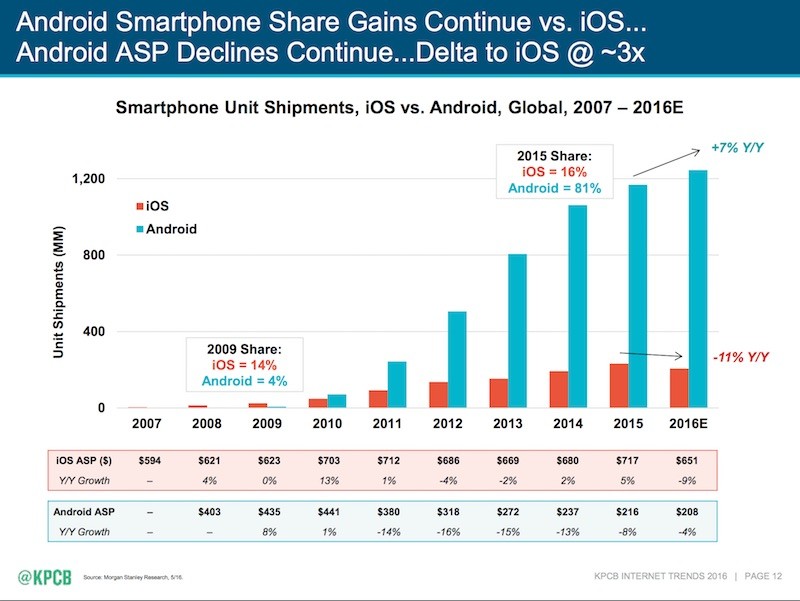 Internet trends report predicts Android increasingly surpassing iOS in adoption