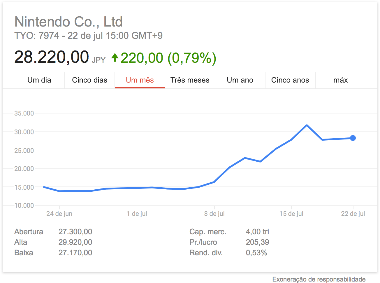 Chart with Nintendo shares