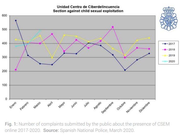 Evolution of the number of complaints from Spanish citizens between 2017 and 2020
