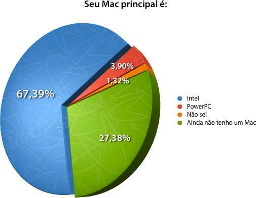 Poll: An overwhelming majority of MacMagazine readers already own Intel Macs