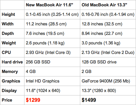 Possible specifications of the new MacBook Air