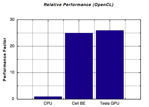 Simulations with scientific applications prove huge performance increase using OpenCL