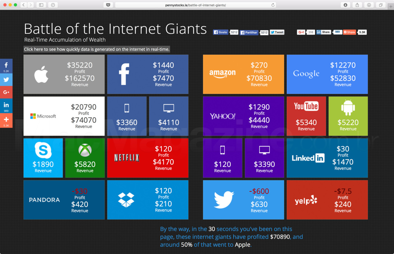 Site shows “in real time” how much the internet giants are profiting / earning