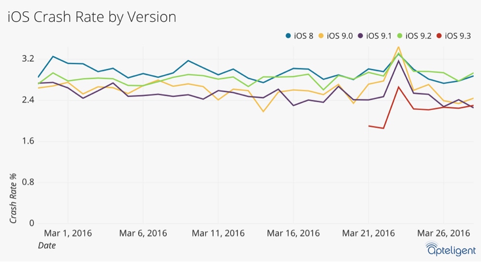 Survey indicates that version 9.3 is “the most stable” of iOS in recent years