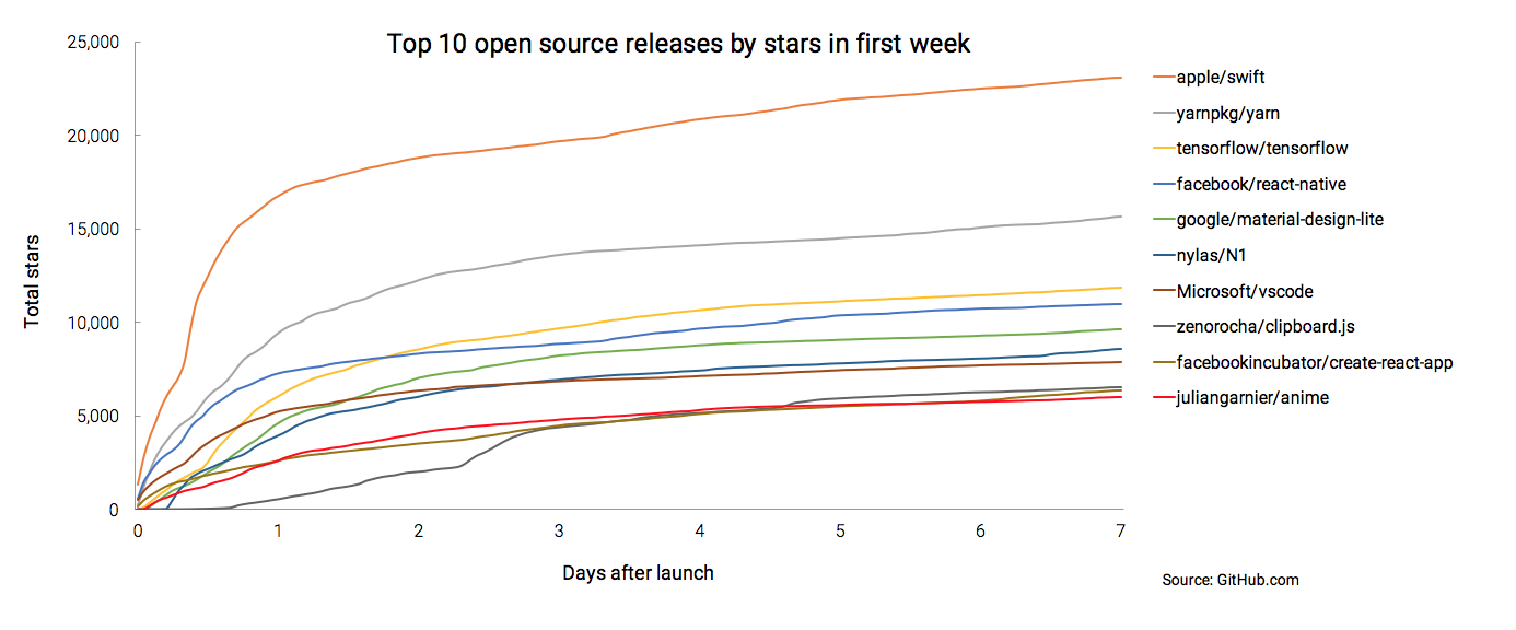 Swift maintains the title of biggest open source release on GitHub