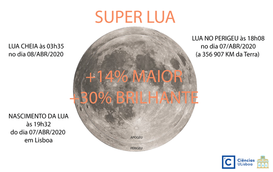 Super Full Moon | April 9, 2020