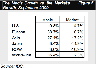 Worldwide Mac growth is almost eight times higher than the industry average