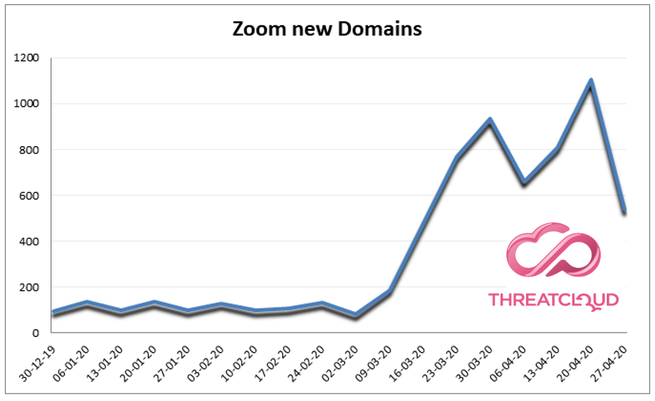 Evolution in the number of registered web domains related to Zoom 