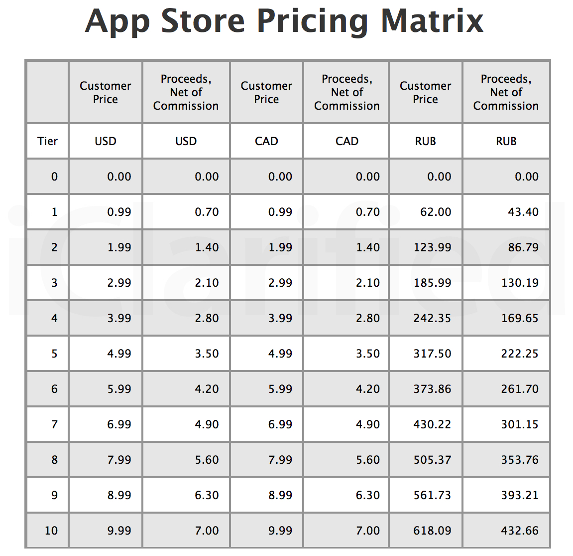 Prices of the Russian App Store