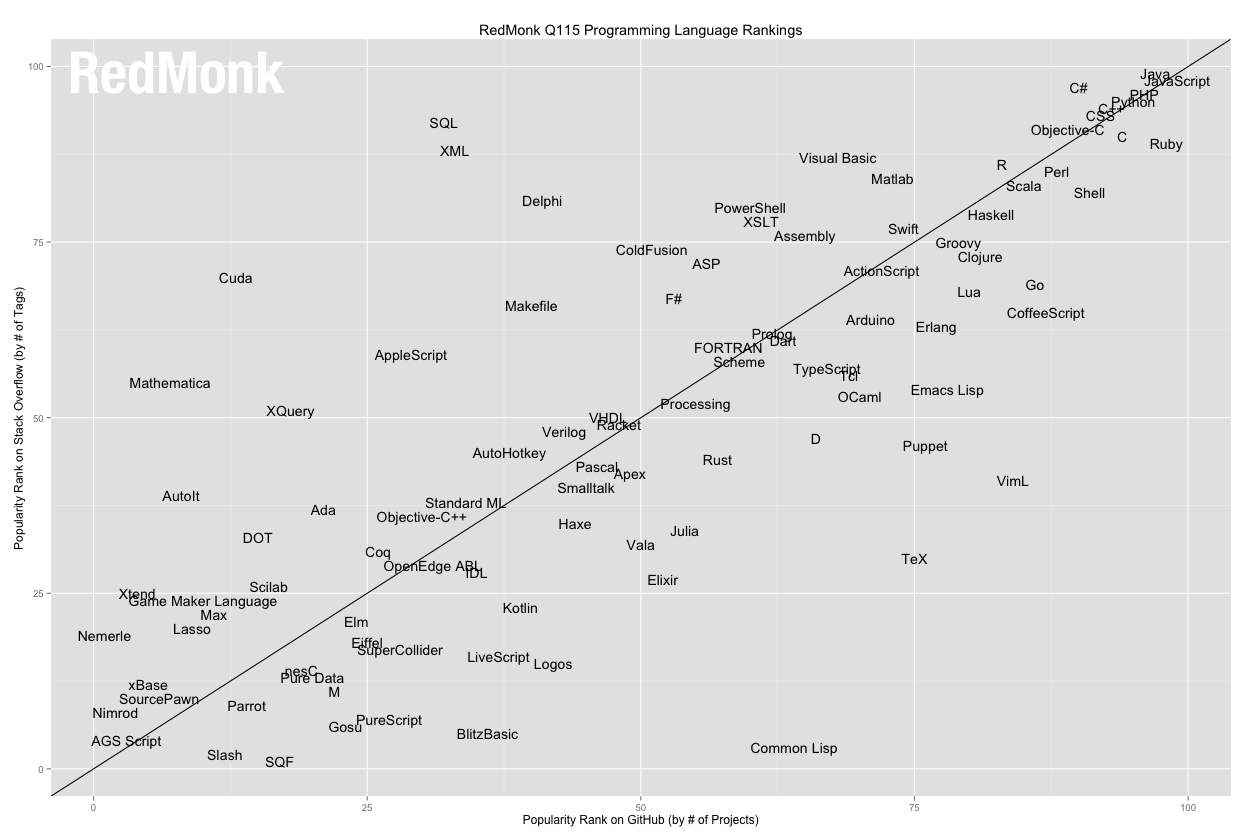 Ranking of RedMont languages ​​- Q1 2015