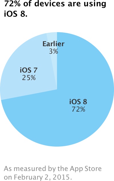 ↪ iOS 8 is installed on practically three out of four iGadgets