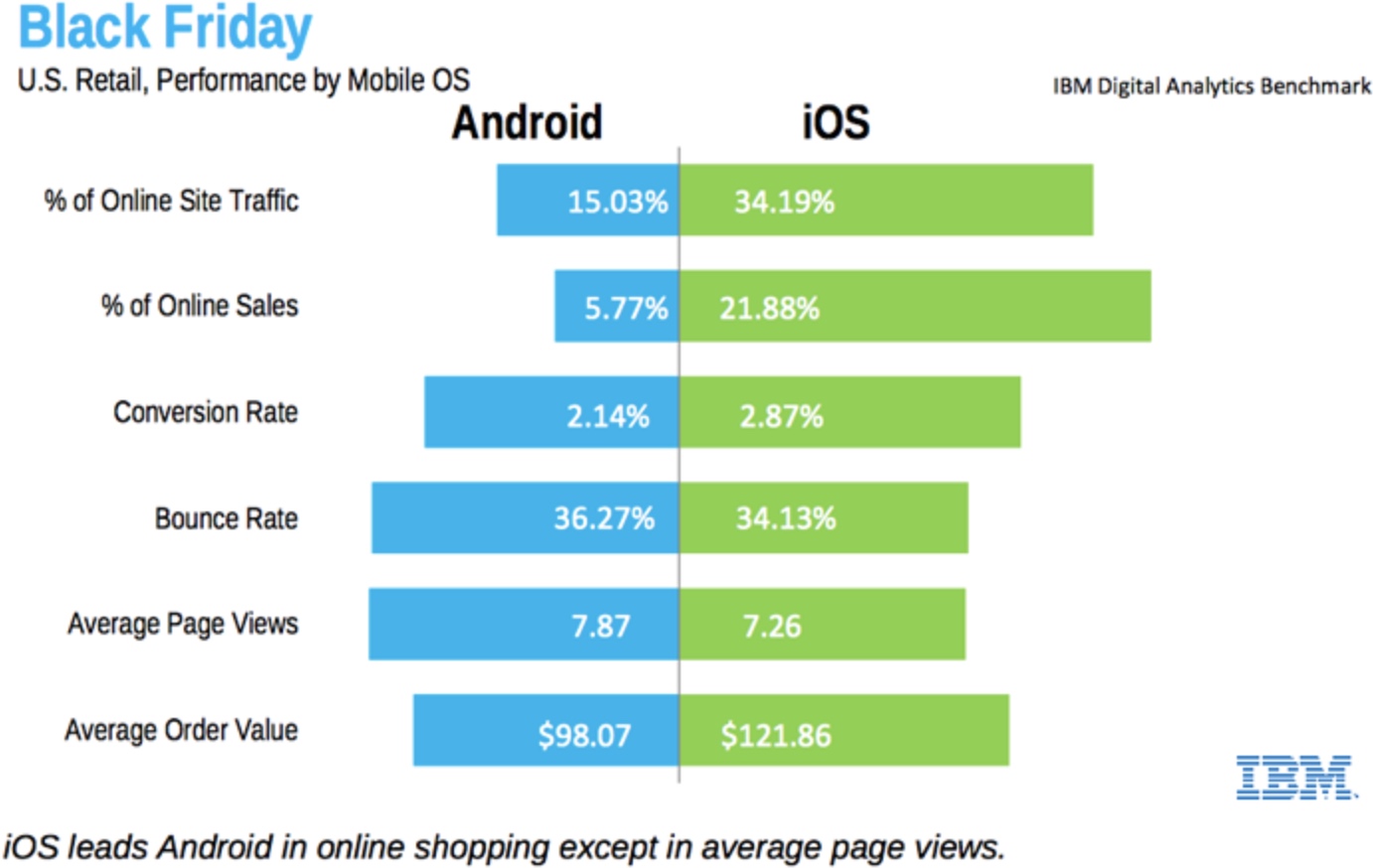 When it comes to conversion, iOS is still way ahead of Android