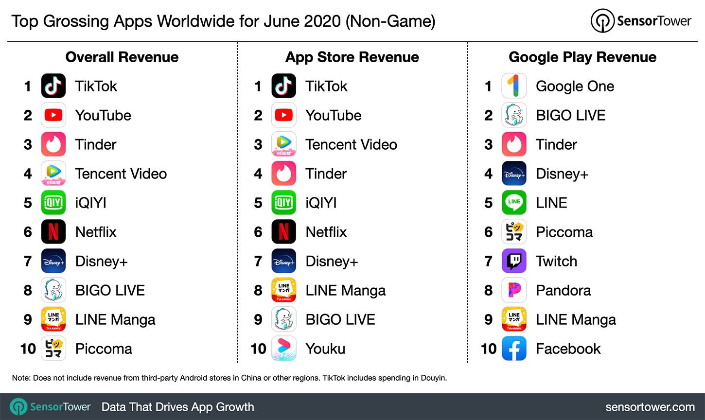 Top apps that earned the most revenue