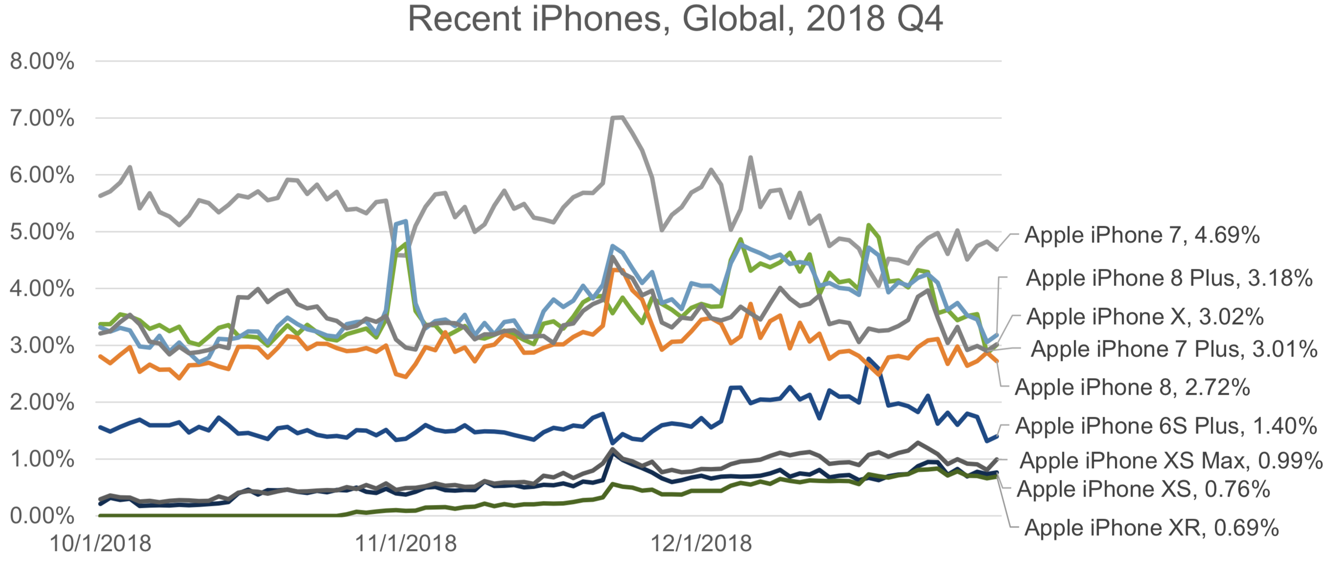 Top iPhones in Q4 / 2018