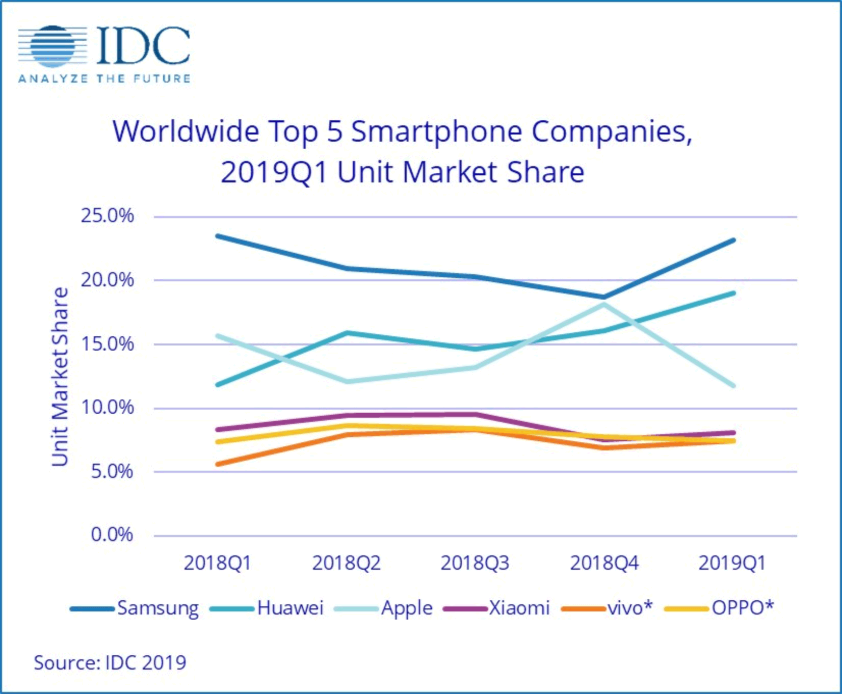 IDC on smartphones