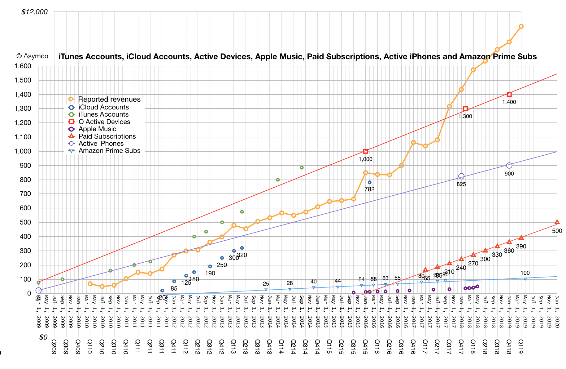 ITunes Store revenue and services