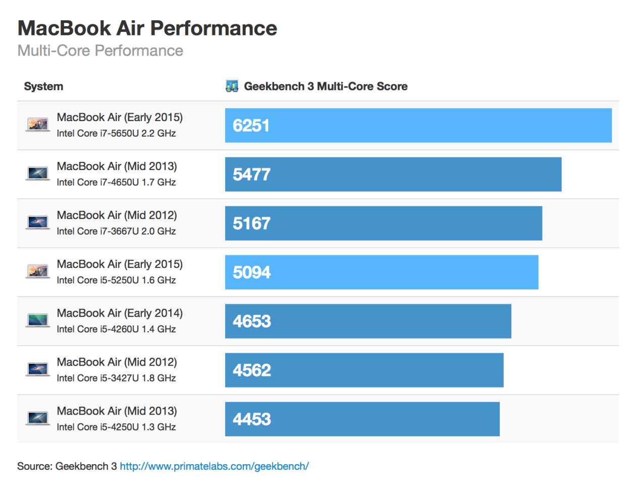 Benchmarks of the new MacBooks Air and MacBook Pro