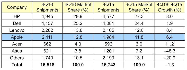 Estimated US sales of Gartner PCs in the fourth quarter of 2016