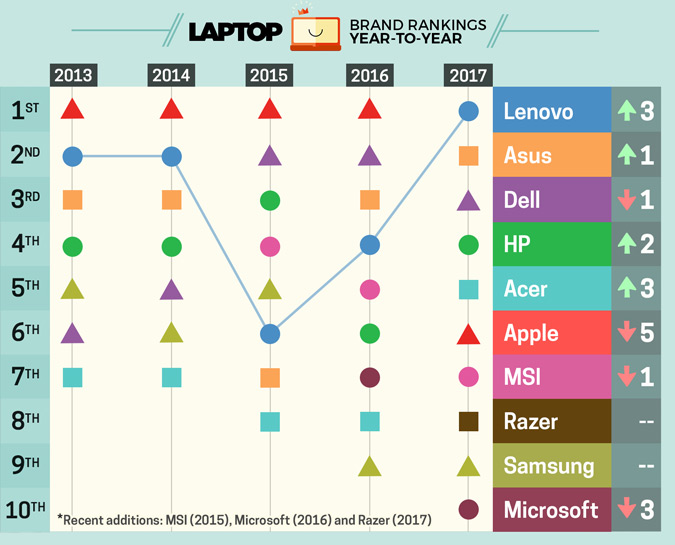 Laptop Mag ranking of best notebook manufacturers, 2017
