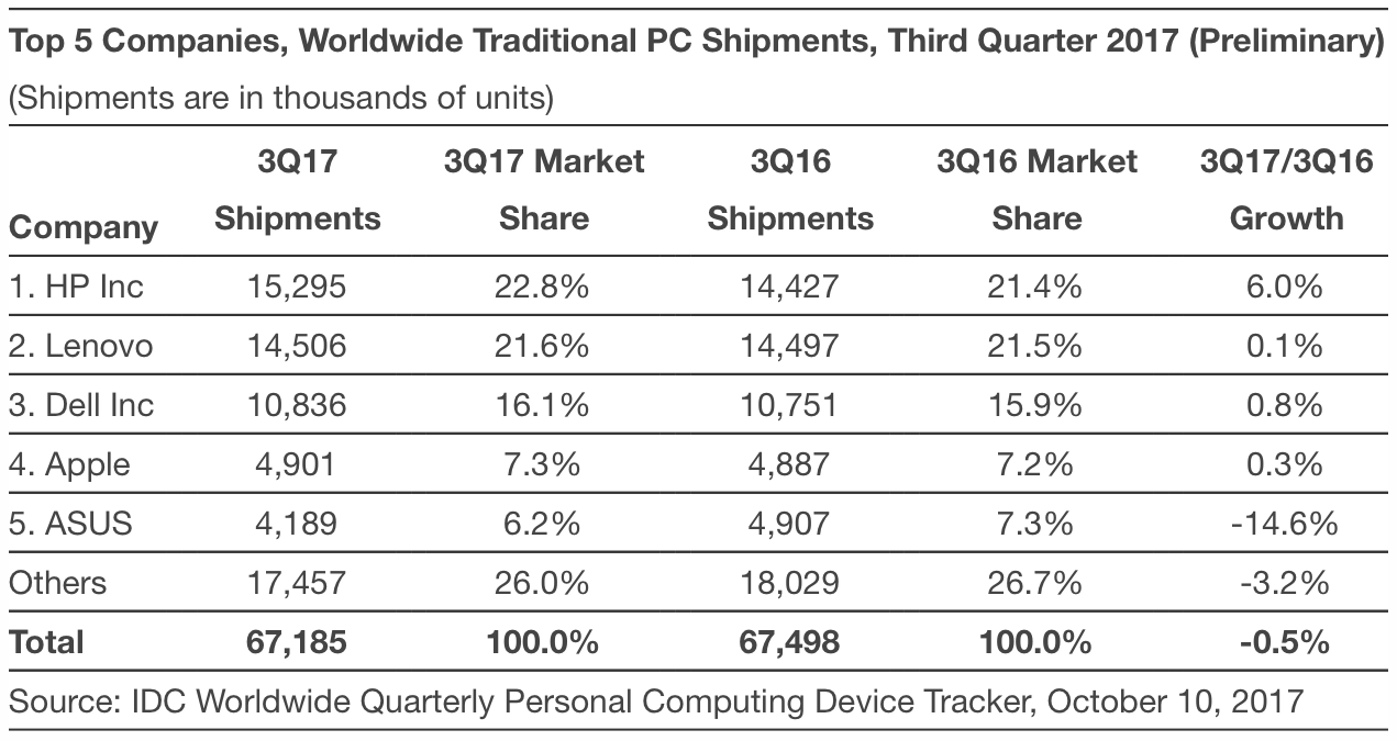 Computer sales in the third quarter of 2017 (IDC)