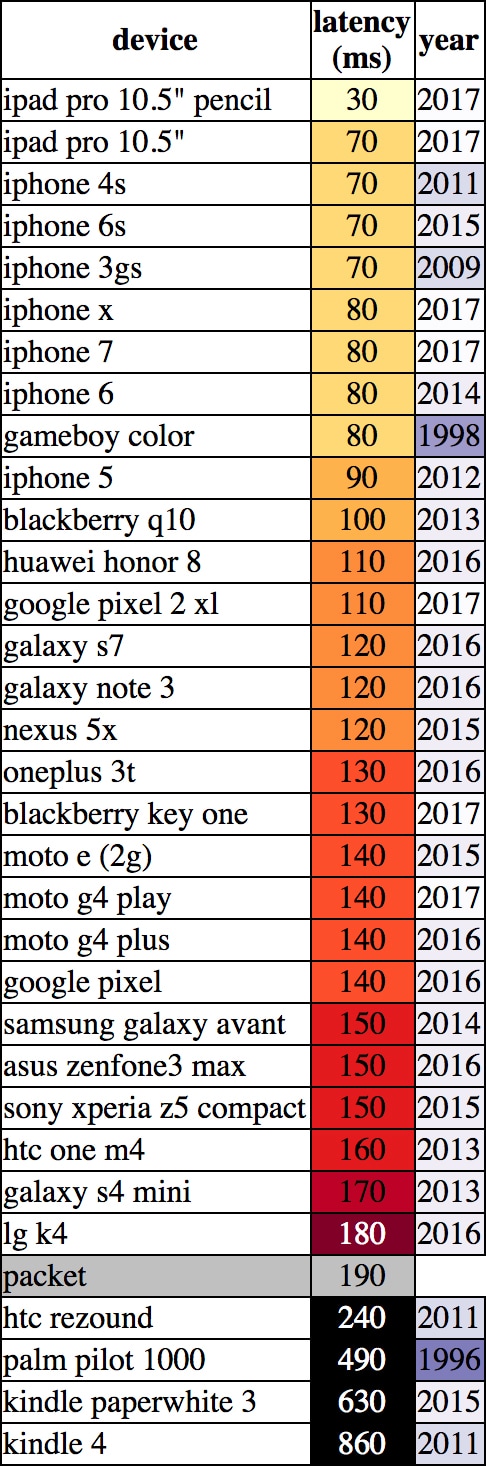 Latency search for touchscreen devices